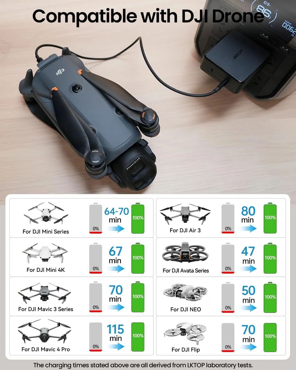 Replacement DJI 100W USB-C Power Adapter Dual Port Fast Charging Wall Battery Charger for DJI Mini/Air 3/Mavic 3/Mavic 4 Pro/Avata/Neo/Flip Series Drone/Hub/Controller/Camera (No Power Loss)